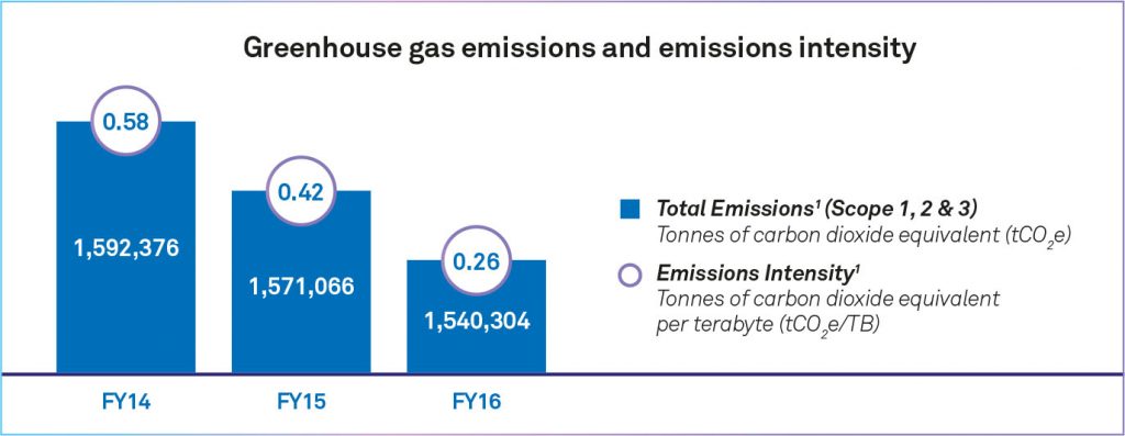 Greenhouse Gas Emissions